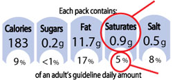 GDA label saturates