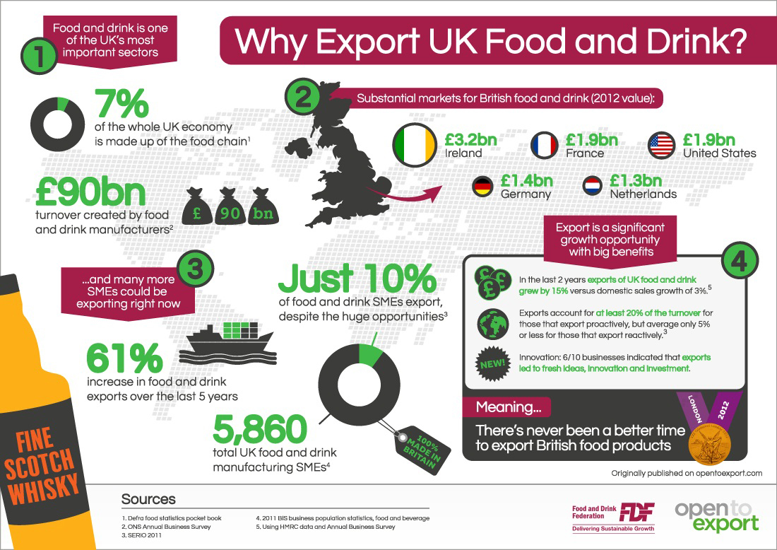 Why Export UK Food & Drink?